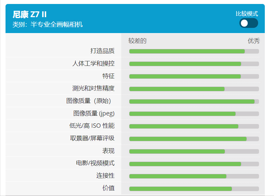 主打画质的两款超强微单：索尼A7R IV和尼康Z7II到底应该选谁？