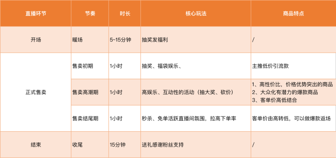 直播脚本设计详细流程