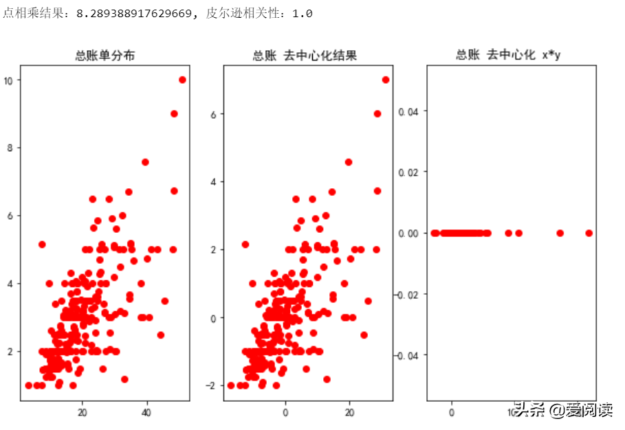 关于协方差的相关性