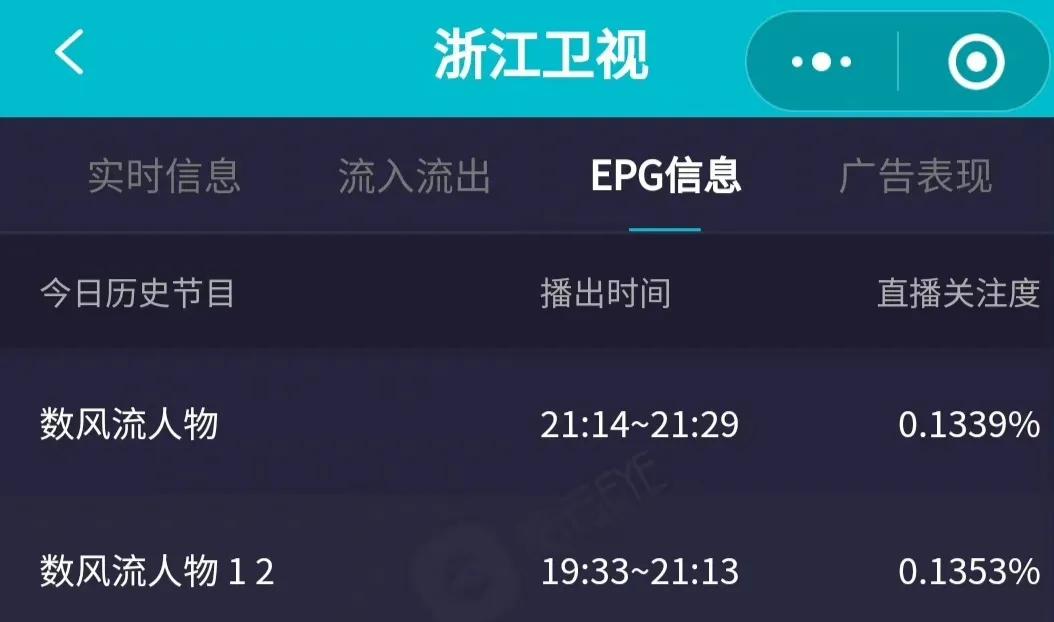 实时收视丨湖南台新剧四网第一，“收视福星”陈乔恩拯救了芒果