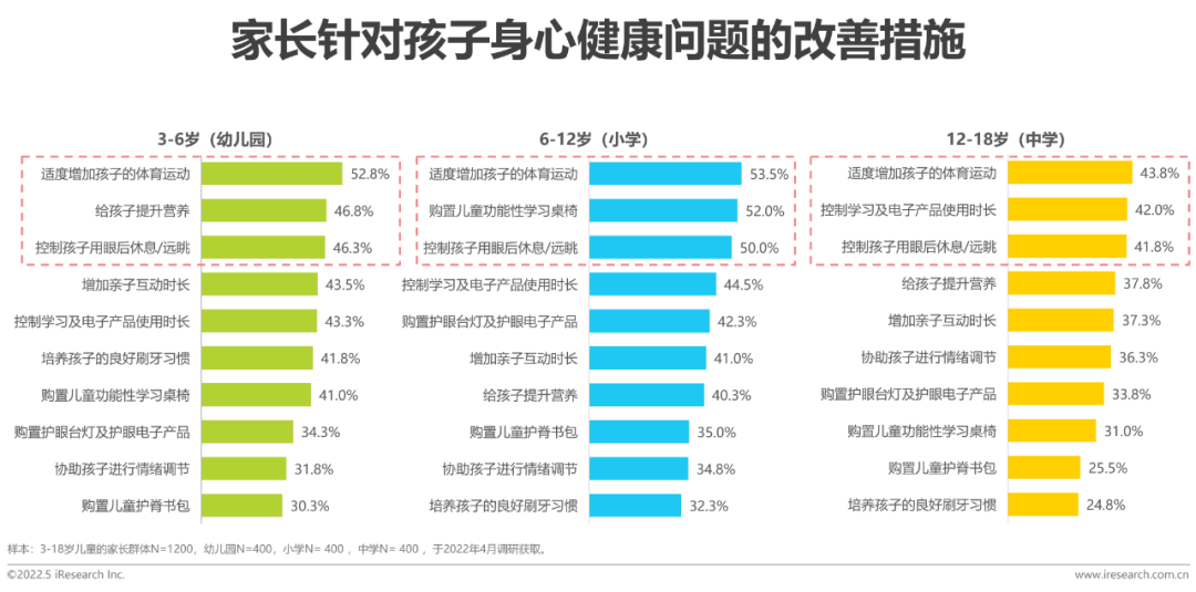 2022年中国儿童健康成长白皮书