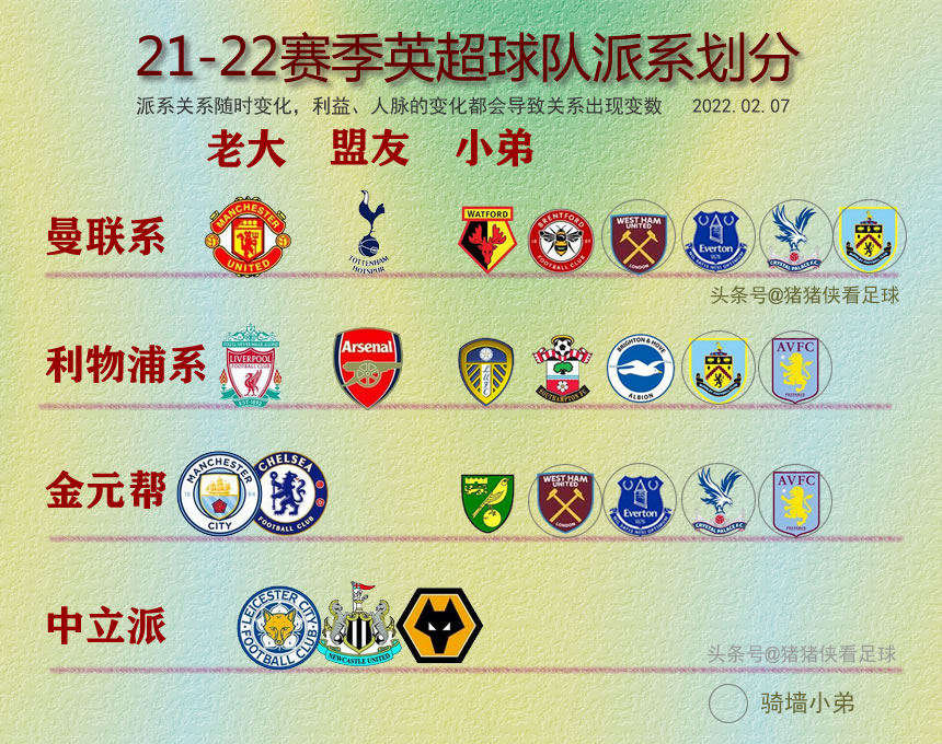 英超最新帮派球队关系（21-22赛季英超20强派系划分）
