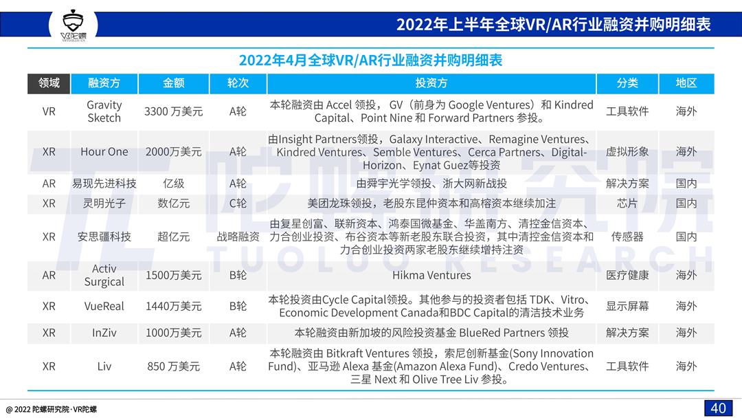 「陀螺研究院」2022上半年VR/AR融资并购报告