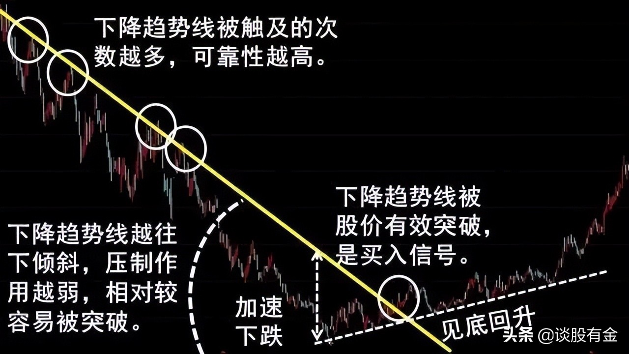 趋势线技术综合实战应用「系列精讲」