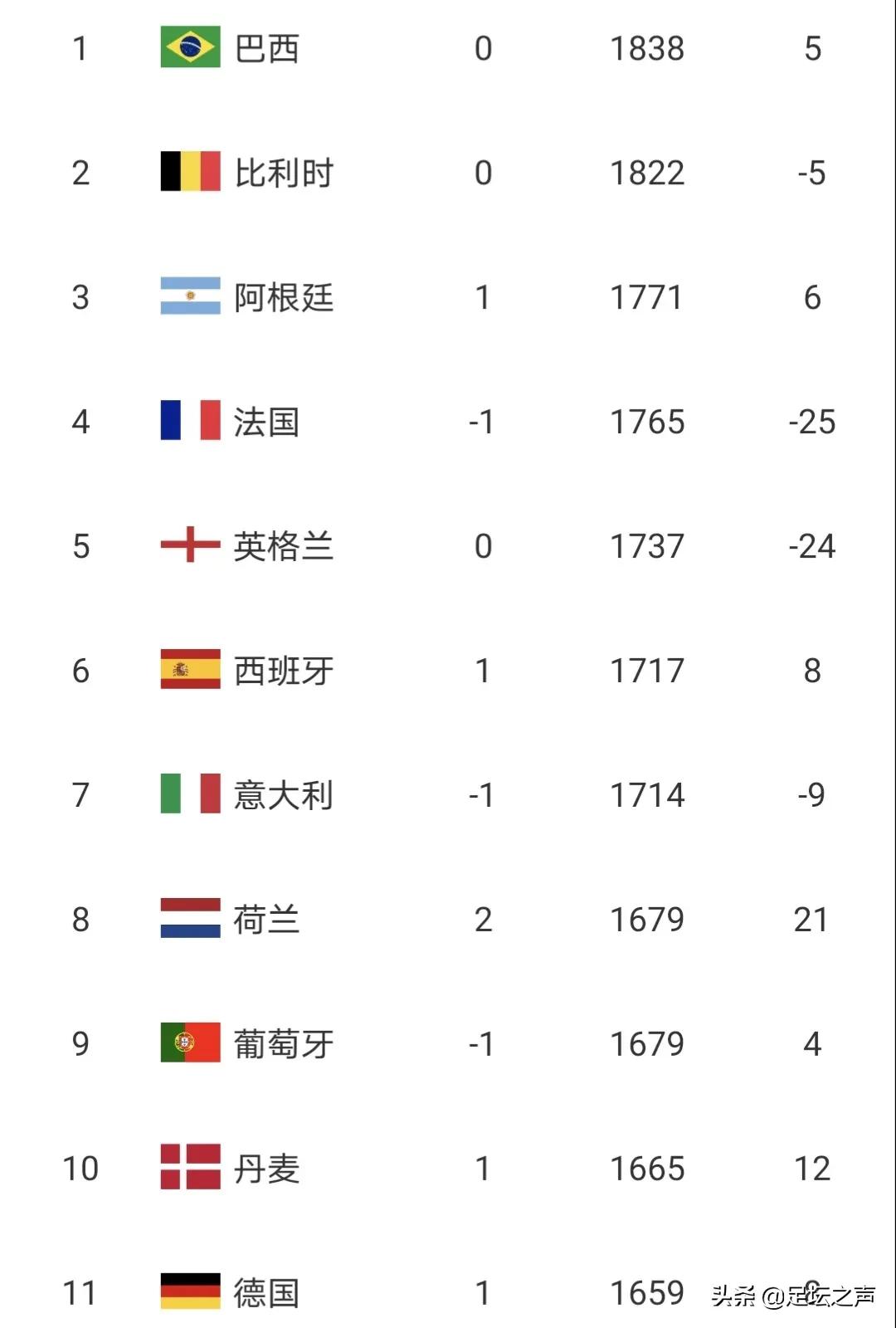 日本足球排第几(最新FIFA排名：巴西排在第一，国足排亚洲第十一位)