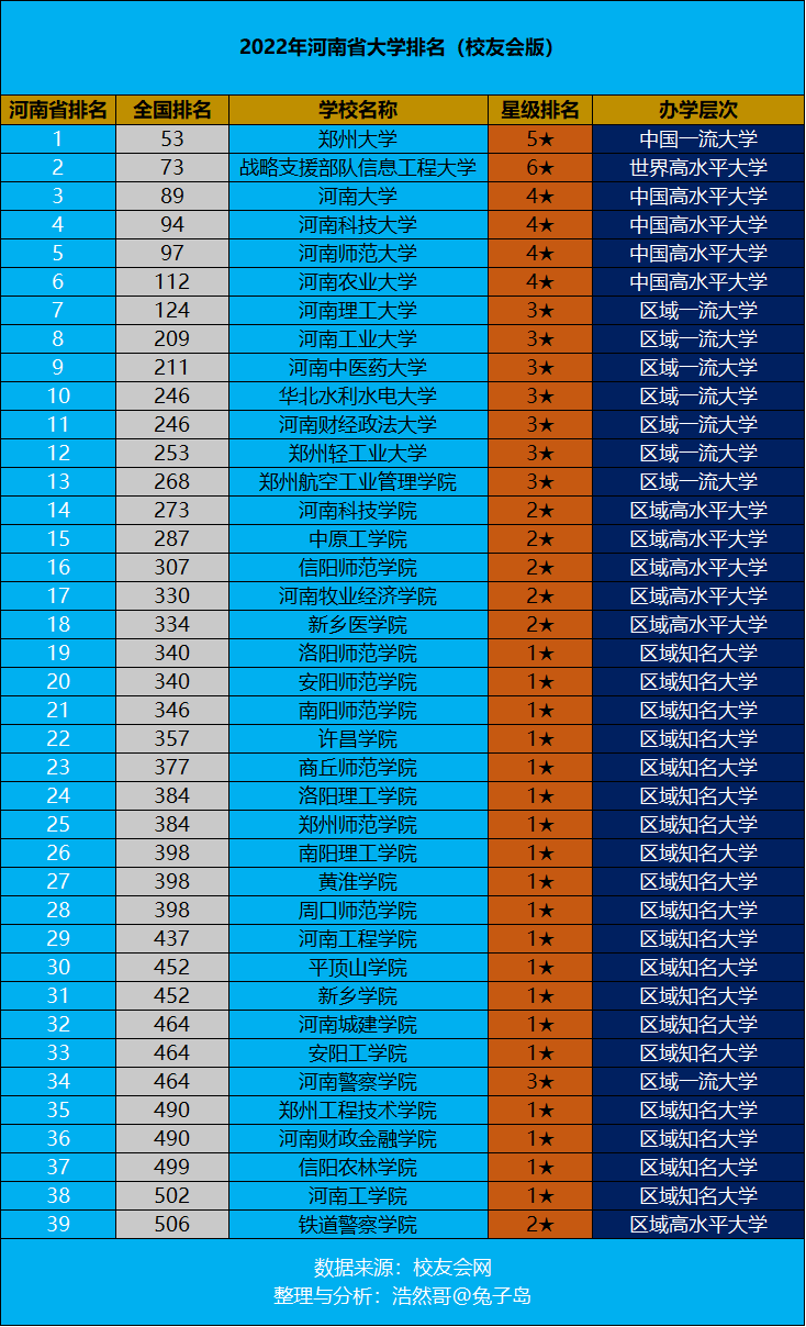 2022年河南省大学排名最新出炉：郑州大学继续领跑，全国53名