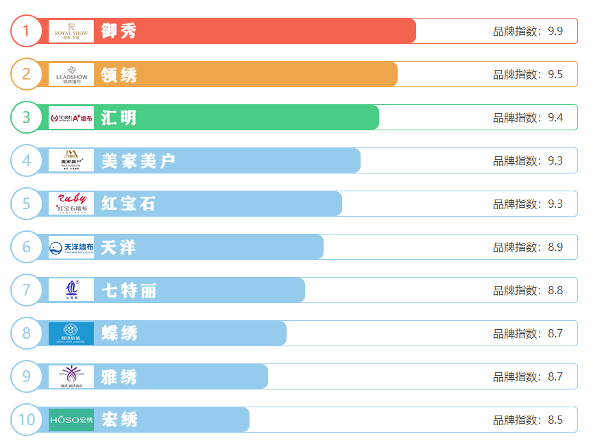 2022十大墙布品牌排行榜