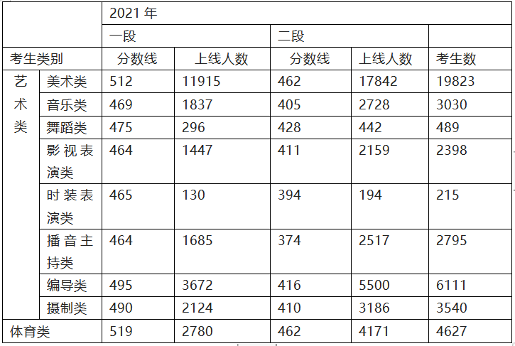 浙江省2018-2021年，新高考上线人数统计详情