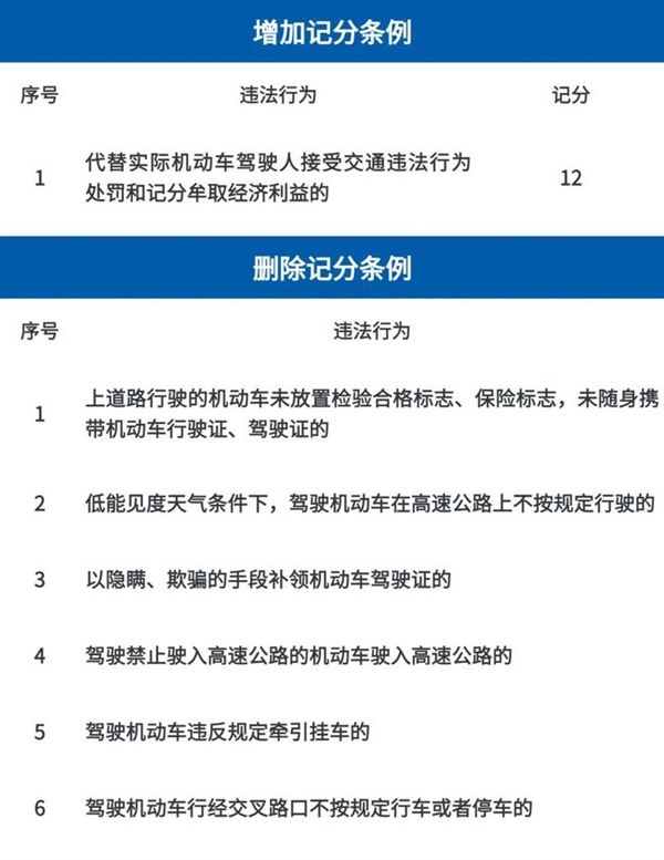交通新规则,2022年交通新规则