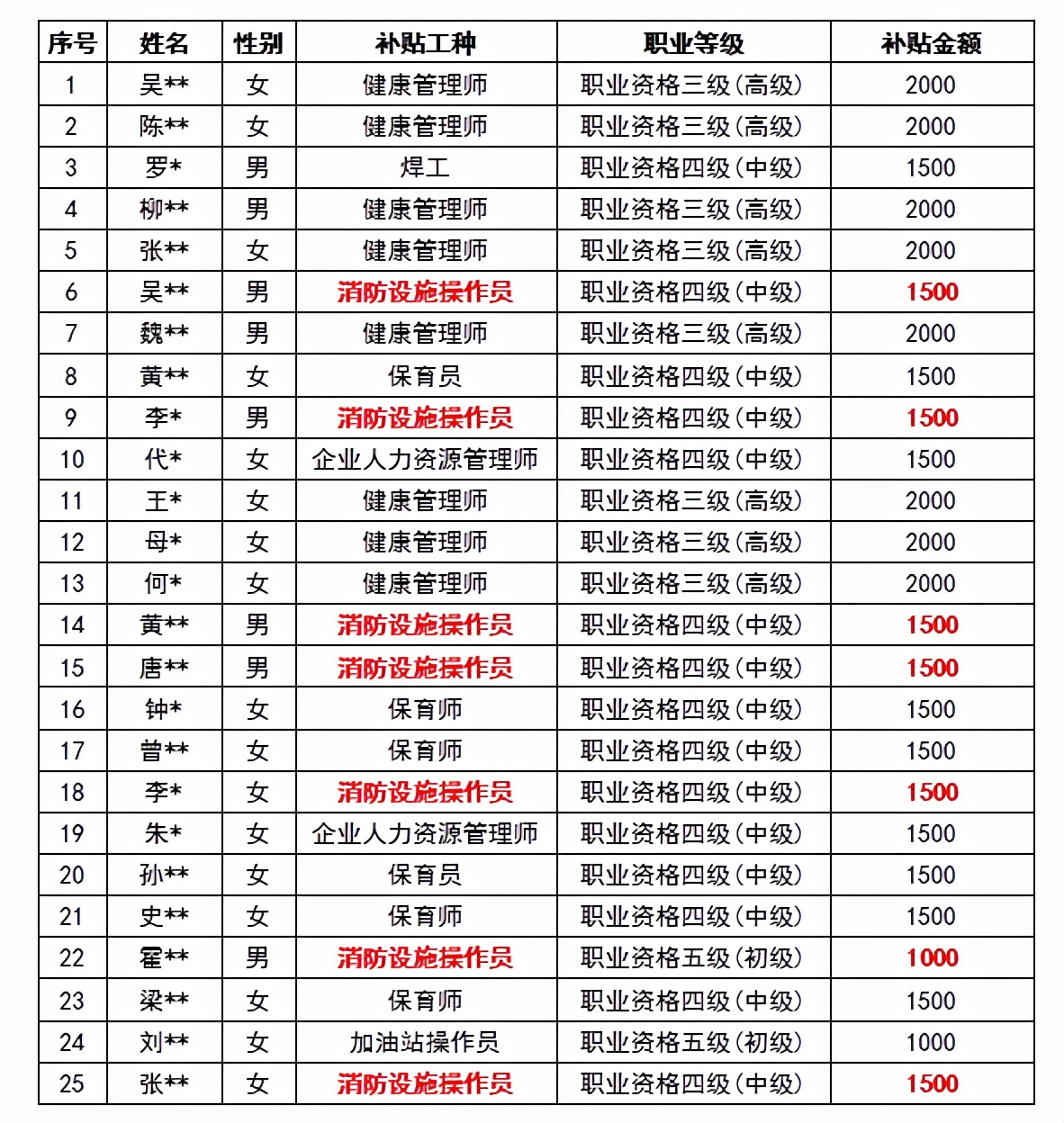 消防设施操作员证书补贴：初级1000元，中级1500元！你领了吗？