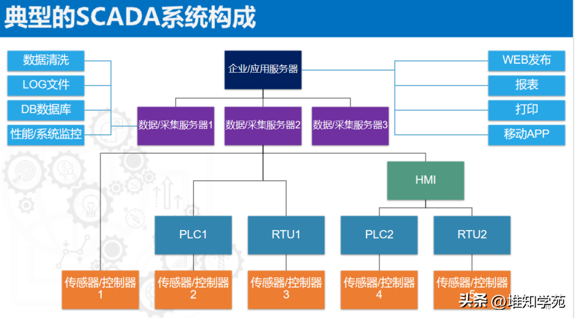 之SCADA系统及工程实践