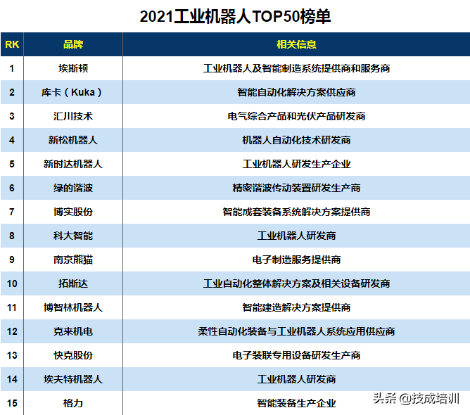 重磅 | 2021工业机器人TOP 50榜单出炉，看你用的在其中吗？