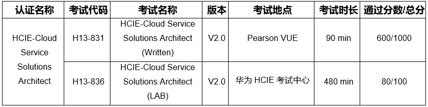 華為正式發布這門HCIE認證