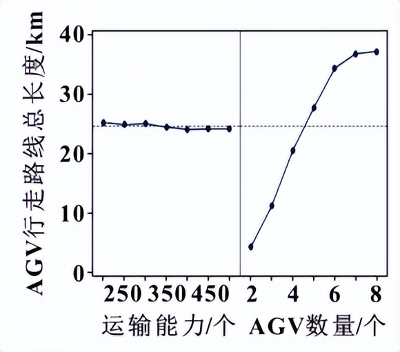 新能源智能装配车间AGV物流仿真优化