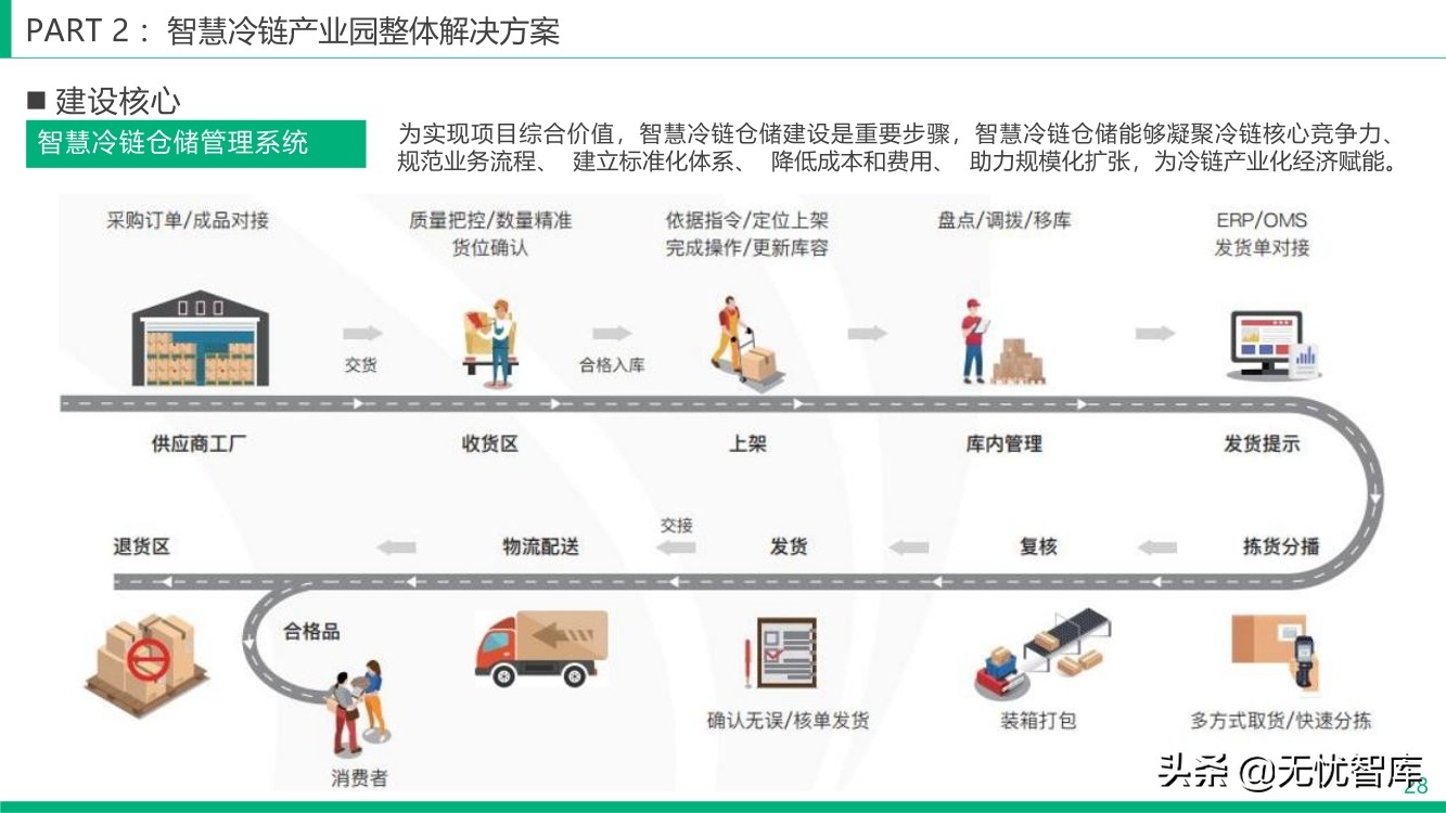 智慧冷链产业园整体解决方案（附PPT全文）