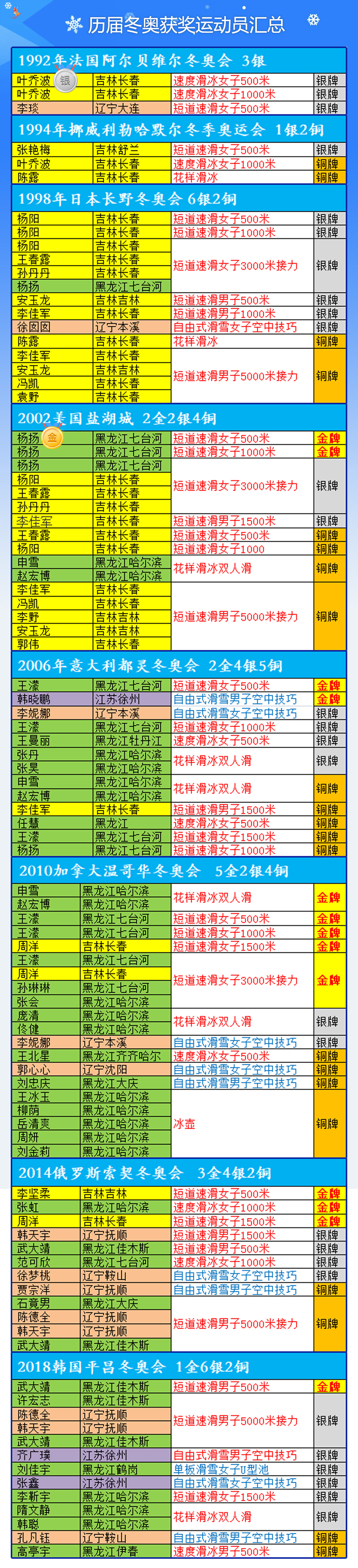 历届奥运会奖牌榜排名全部(历届冬奥会各国的奖牌榜，中国的战绩能排进前十吗？找全了)