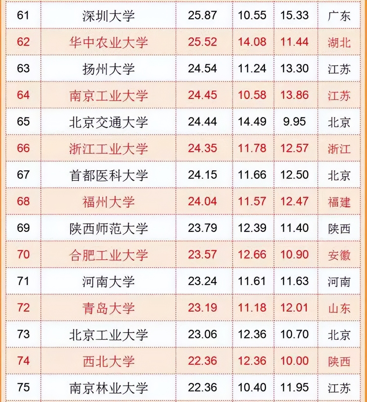 国内“百强大学”排名更新，吉林大学很争气，哈工大也不负众望