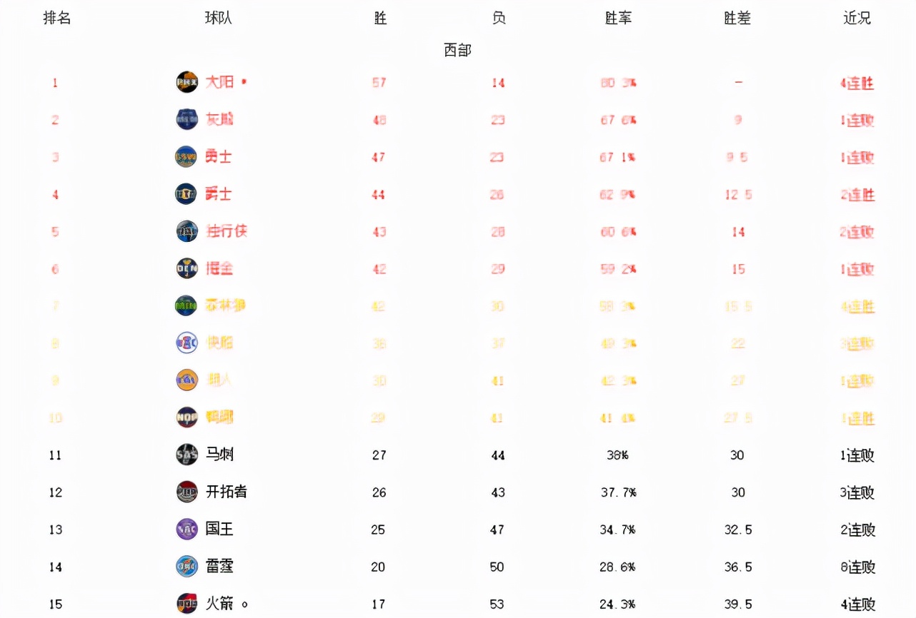 为什么nba排名没有湖人(NBA最新排名！湖人正式无缘前六，鹈鹕欲取而代之，詹姆斯有麻烦)