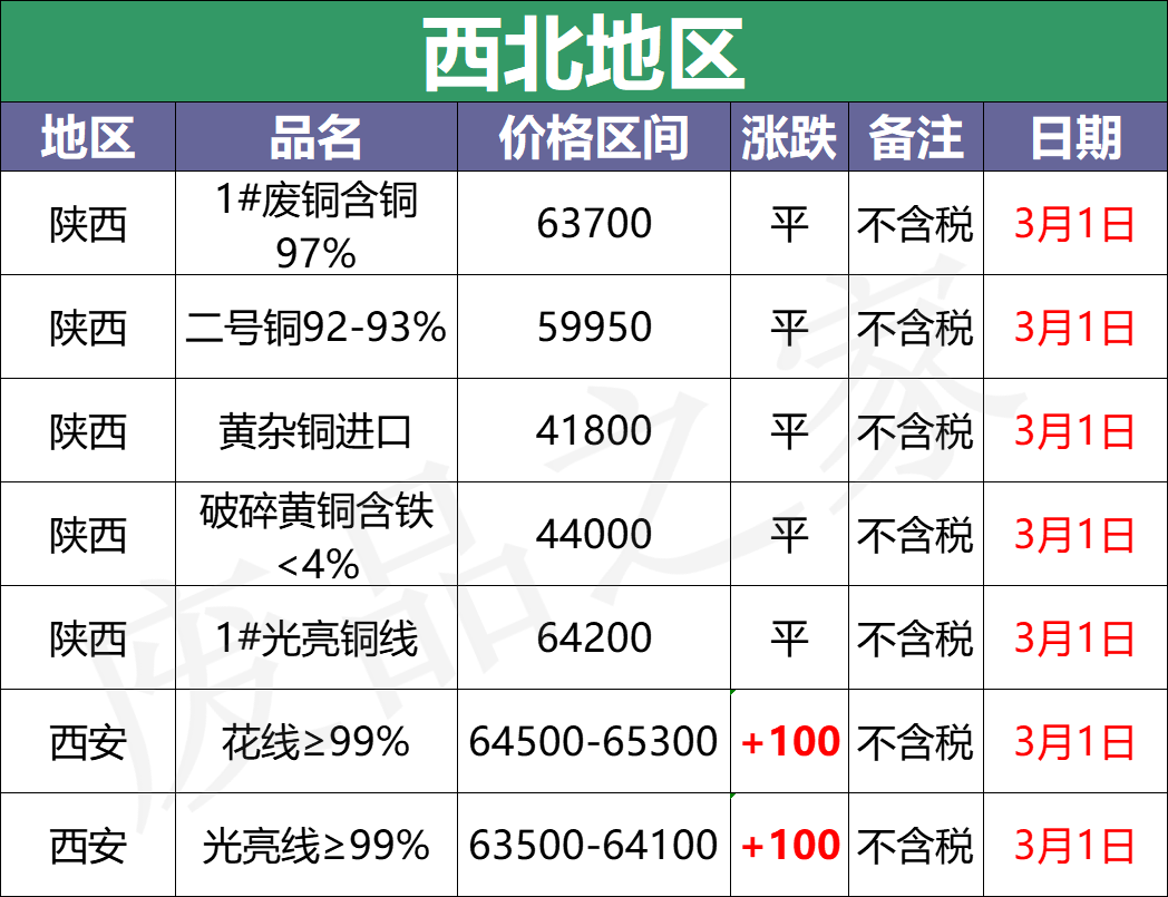 最新3月1日全国铜业厂家采购价格汇总（附价格表）