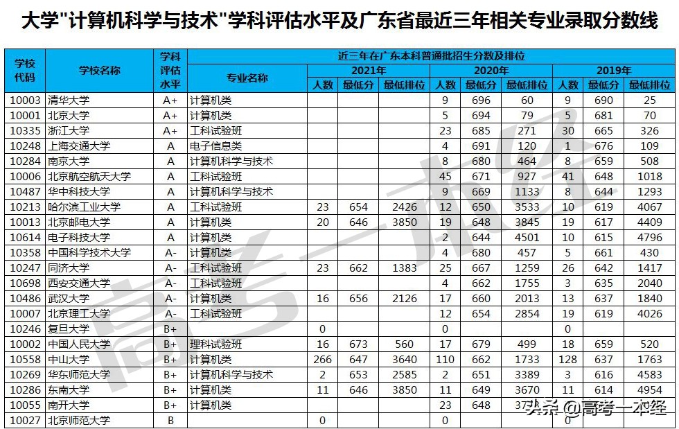 怎么选大学系列之一：学计算机专业有哪些大学可选？