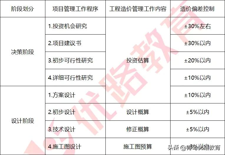 「二级造价工程师」⑥丨「考点+考题」夯实基础，稳步提升