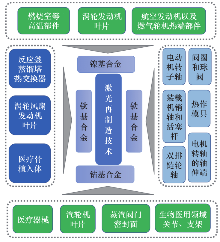 基于激光熔覆成形和激光快速成形的激光增材再制造技术