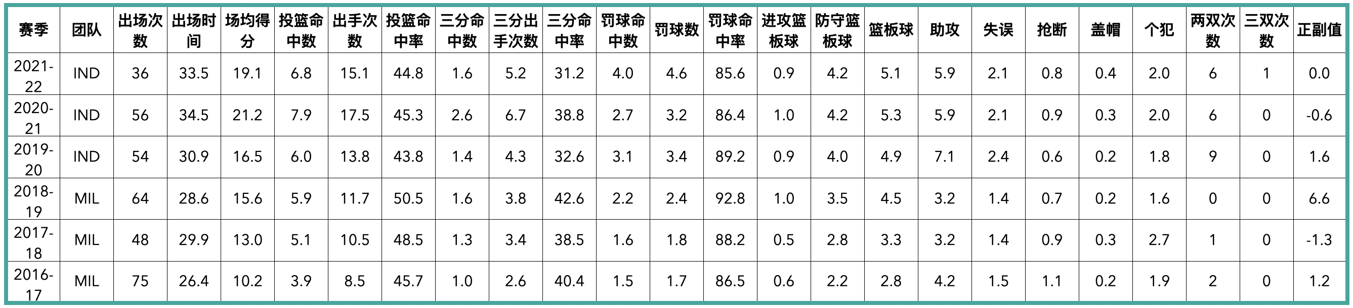 凯尔特人后卫(波士顿凯尔特人队全队员数据信息)