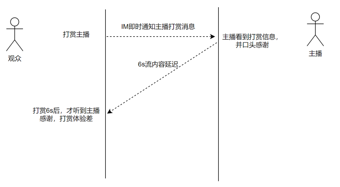 直播网路延迟(基于 http-flv 的抖音直播端到端延迟优化实践)