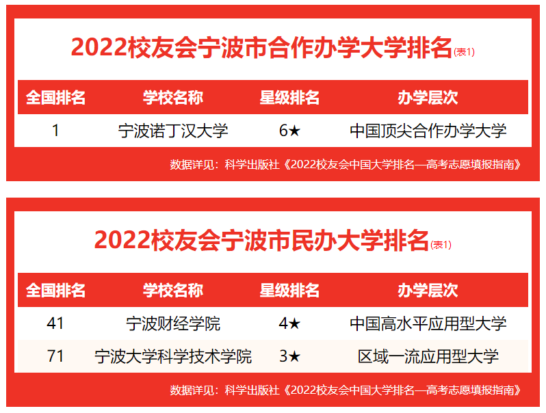 2022校友会宁波市大学排名，宁波大学、宁波诺丁汉大学第一