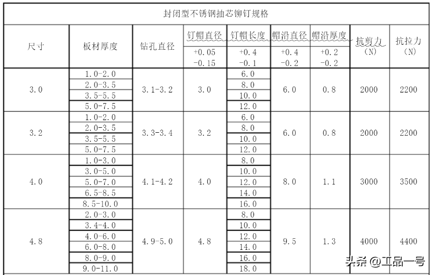 值得收藏！最全不锈钢抽芯铆钉规格型号表