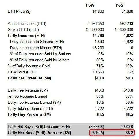 以太坊Ropsten测试网合并意味着什么？ETH价格如何波动评论区打出