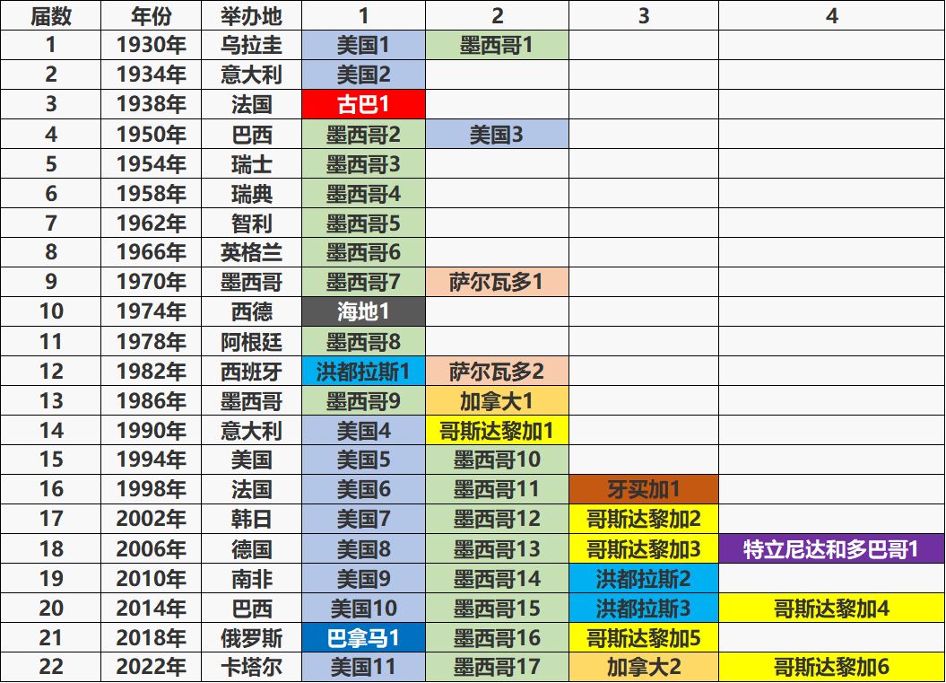 我的世界杯的国家(数说足球（9）——世界杯各个国家参赛情况)