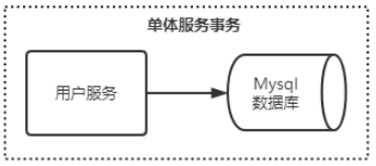 一篇教你明白什么是分布式事务问题