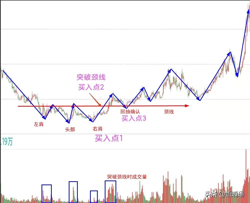 趨勢反轉形態——頭肩底與頭肩頂