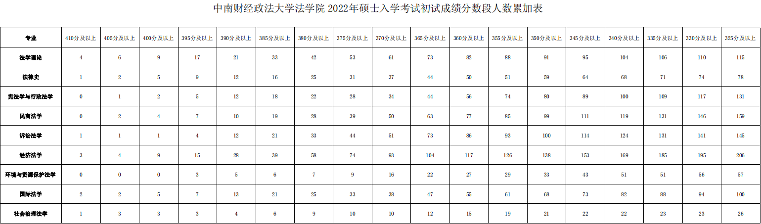 中南财经政法大学法学院2022年硕士入学考试初试成绩分数段