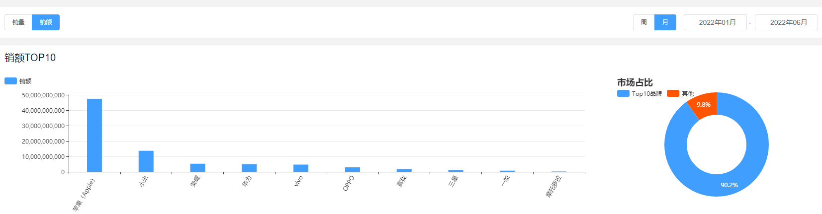 2022年上半年手机排行榜：苹果重回销量王者，多厂商市占比下滑