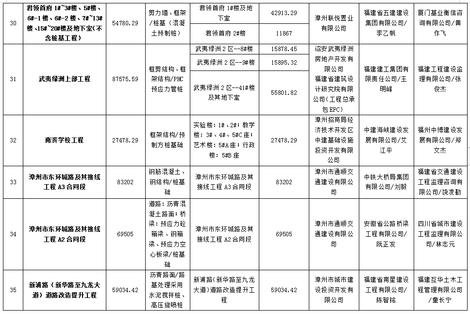 官方认可！漳州多个楼盘获“水仙杯”优质工程奖！快看有没有你家