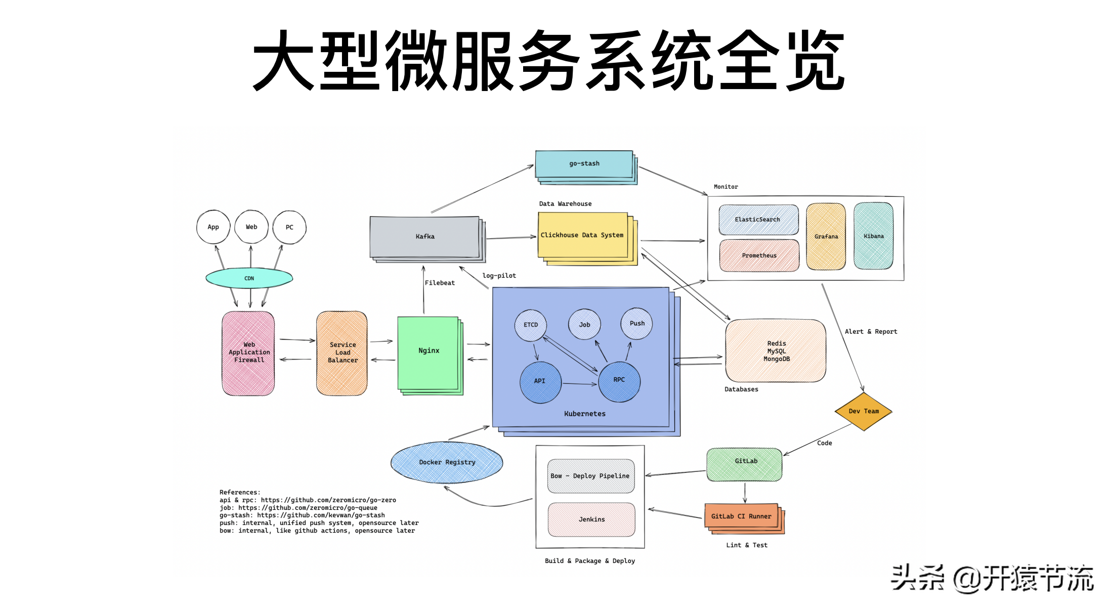 阿里+騰訊資深架構(gòu)師方案-高并發(fā)系統(tǒng)下的服務(wù)治理