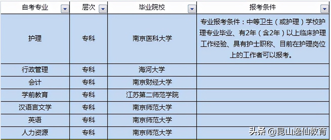 2022年全国成人自考报名条件？