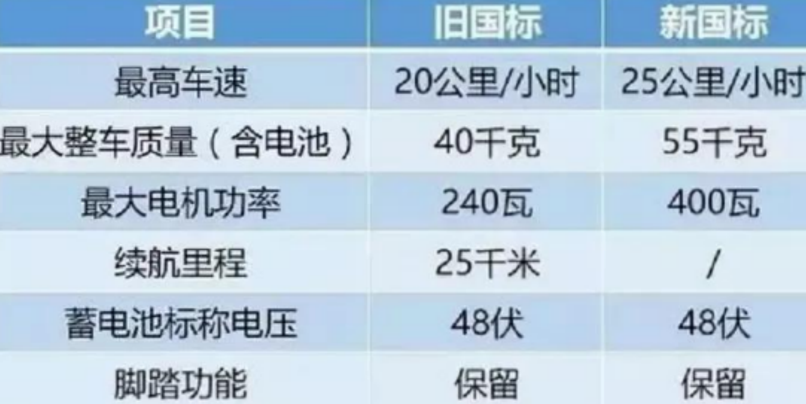 超标电动车究竟有何危害，被“禁行”？新国标电动车设置合理吗？