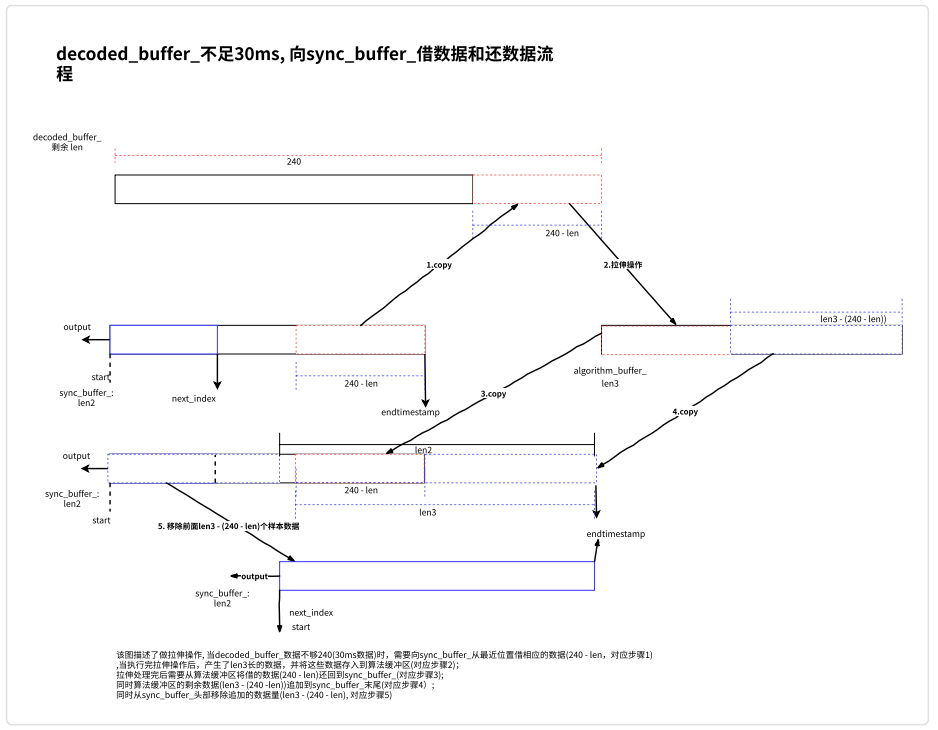 WebRTC 音频抗弱网技术（下）