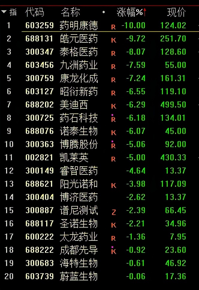 突发！药明康德A股跌停，市值蒸发超400亿！医药股全体重挫....