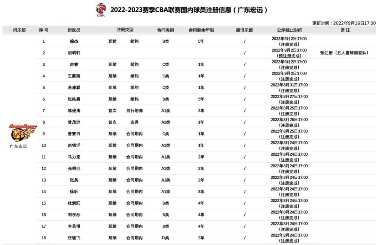 2021年cba总决赛第二场(徐杰5年合同续约广东，惠州小子热爱家乡，同舟共济携手度低谷)