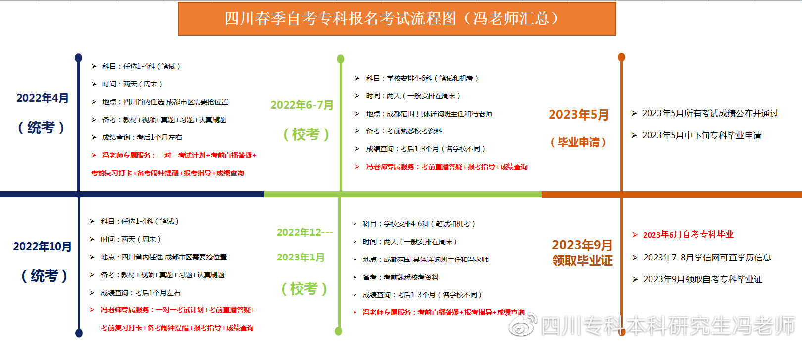 成考未录取直通车丨西华大学自考本科可直接授位