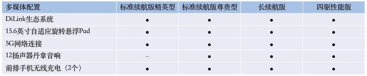 最长续航700km，共四款车型，比亚迪海豹配置首曝光，5.20预售