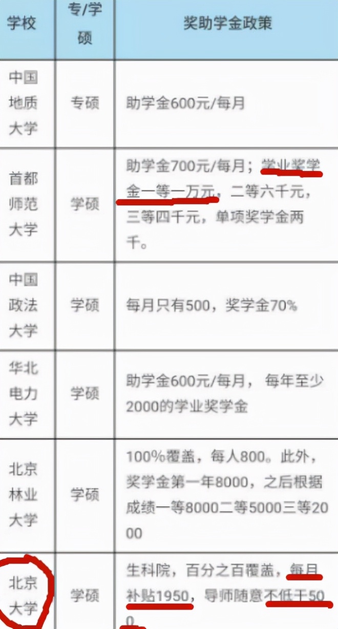 研究生“补贴费用”曝光，每年仅有6000元？名校和双非之间差多少