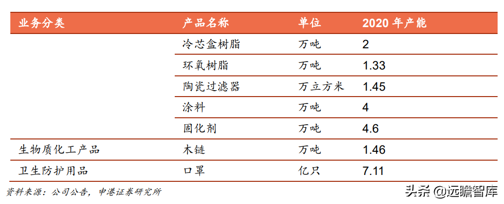 合成树脂、生物质化工齐头并进，圣泉集团：产业链升级释放成长