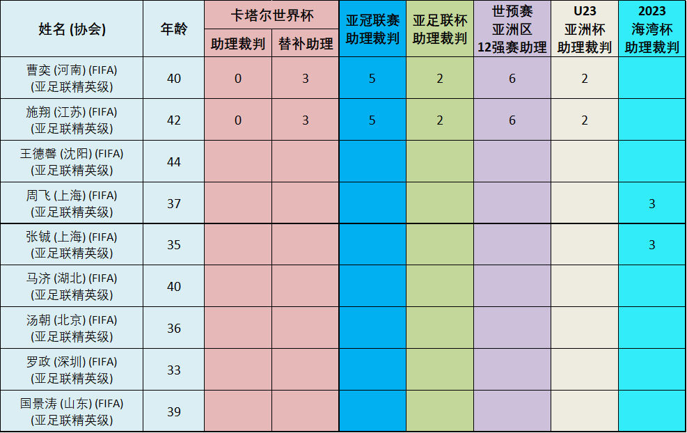 2021中超第十七轮裁判名单（2022赛季中超裁判执法数据统计，你最喜欢哪一个？谁是心中金哨？）