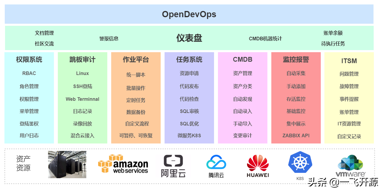 [开源]一款支持企业多混合云、自动化运维、完全开源的云管理平台