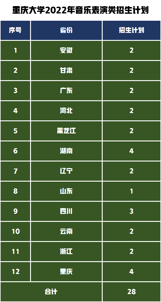 483人！重庆大学艺术类招生哪些专业？解读2022年录取需要多少分